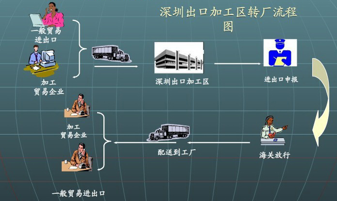 保稅物流園報關流程及電子產品銷售策略